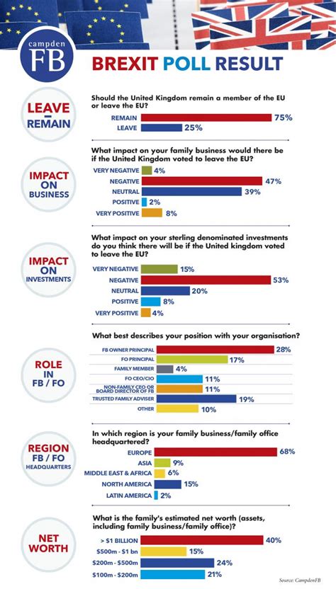 Infographic Campdenfb Brexit Poll Results Campden Fb