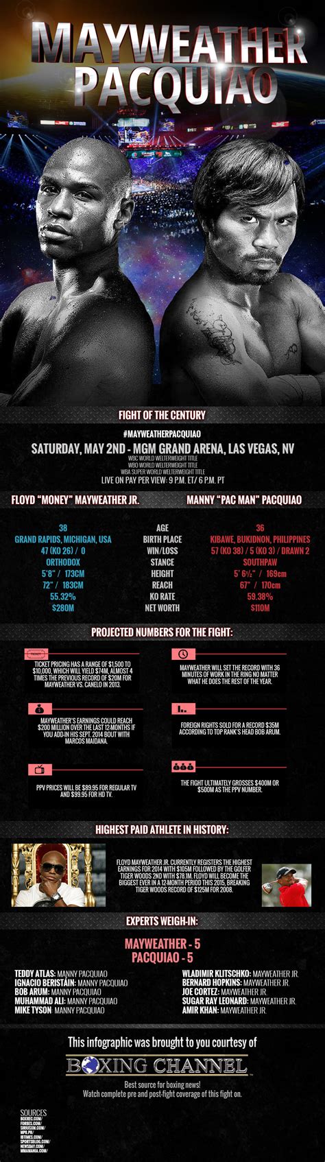 Mayweather vs pacquiao news, fight information, videos, photos, interviews, and career updates. Mayweather vs Pacquiao Fight INFOGRAPHIC