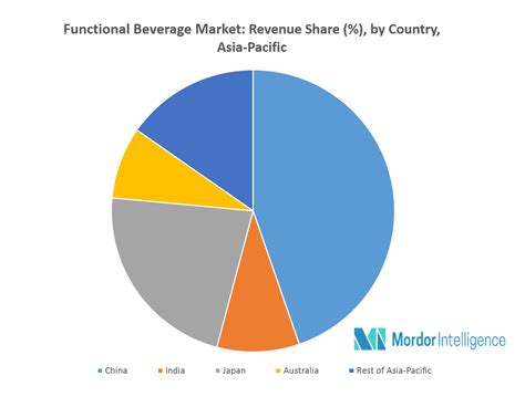 Asia Pacific Functional Beverage Market Growth Trends And Forecasts
