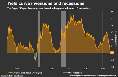 Explainer Yield Curve Flattening And Inversion What Is The Curve