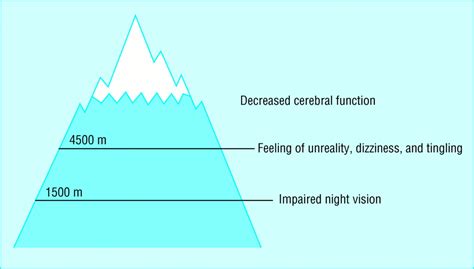 Oxygen Levels Altitude Chart