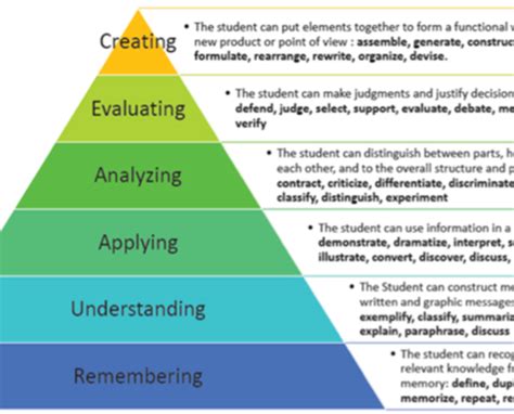 Blooms Taxonomy Affective Domain Archives Educare