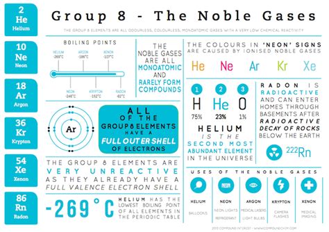 Noble Gases Periodic Table Noble Gases Chemistry Learner Other