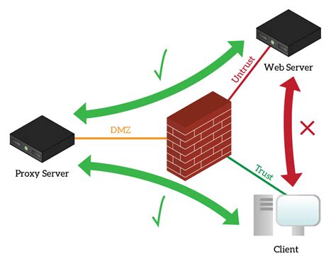 What Is A Proxy Server And How To Use It
