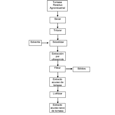 Diagrama De Flujo De Alimentos Pics Midjenum Kulturaupice The Best