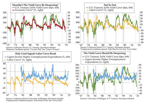 Setting The Table For A Yield Curve Steepener Quill Intelligence
