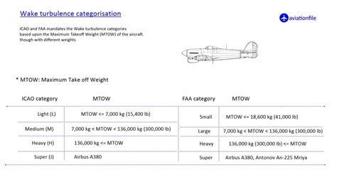 Understanding Wake Turbulence Categories Aviationfile