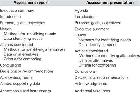 5 Typical Contents Of A Needs Assessment Report And Presentation