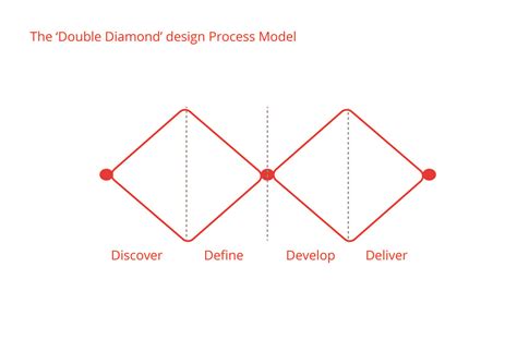 The two diamonds of the double diamond design represents the process of exploring a problem deeply (divergent thinking) and thereafter taking a focused action (convergent thinking) to resolve it. Double Diamonds Methodology - Xue Yin