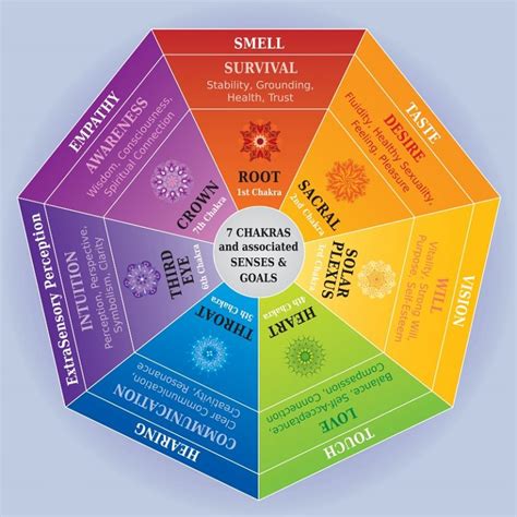 Chakra Color Chart Learn How To Balance Your Mind And Body Chakra