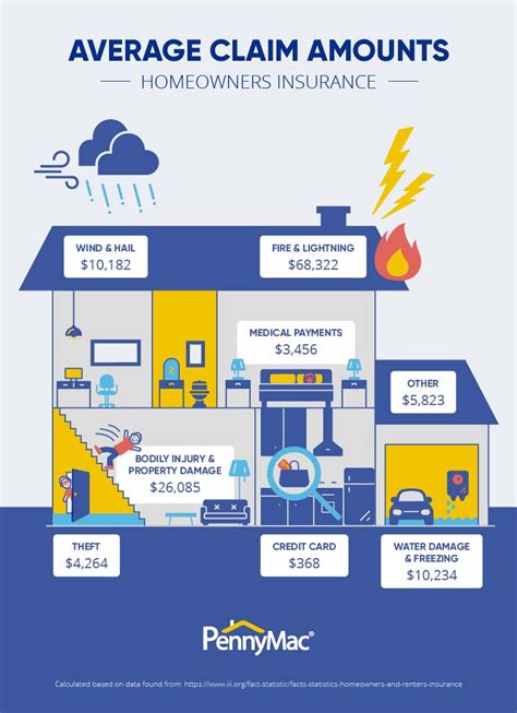 Is $1,631 a year, according to nerdwallet's 2020 analysis. What is Homeowners Insurance and What Does it Cover? | PennyMac