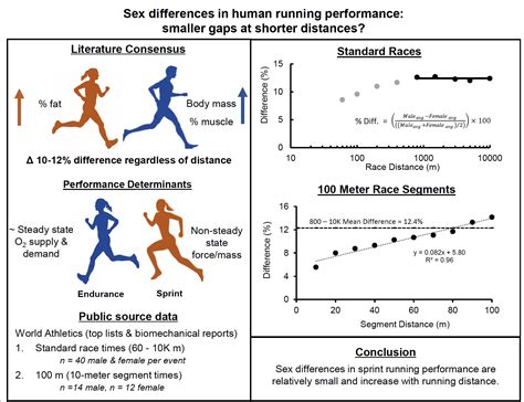 Yes Man Run Faster Than Women But Over Shorter Distances Not By Much Smu