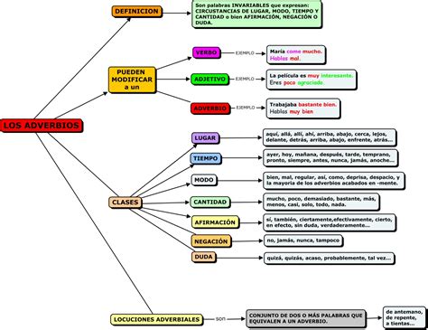 Los Adverbios1