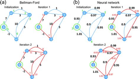 Example Of Solving A Directed Weighted Graph With Four Vertices And Six