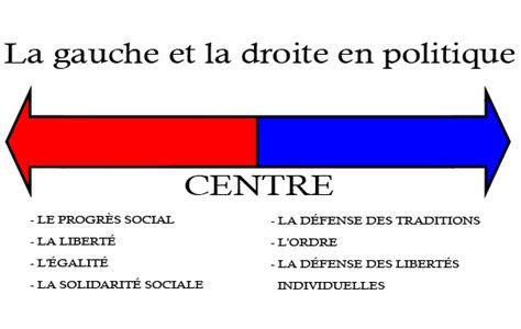 Difference Entre La Gauche Et Droite - De la notion de Gauche ? - Analyz