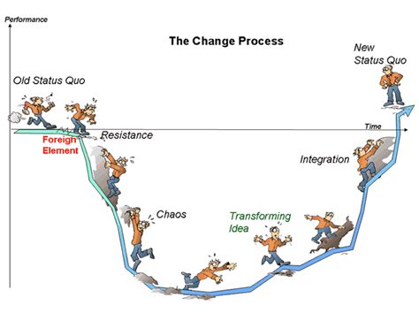Effective Change Management Process How To Be A Successful Change