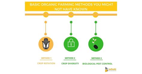 Crop rotation is a traditional production practice used to enhance soil fertility and tilth, increase crop vigor, and reduce the buildup of crop pests. Five Popular Methods of Organic Farming You Must Be Aware ...