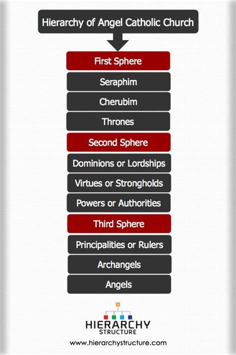 Hierarchy Of Angels Catholic Church Angel Hierarchy Demon Hierarchy