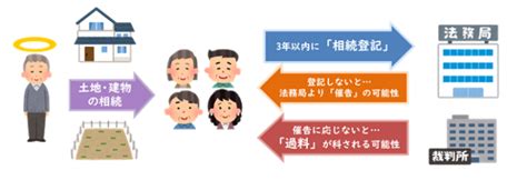 相続登記が義務化されます 令和6年4月1日制度開始 ／深谷市ホームページ