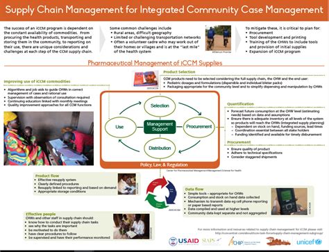 Supply Chain Management For Integrated Community Case Management