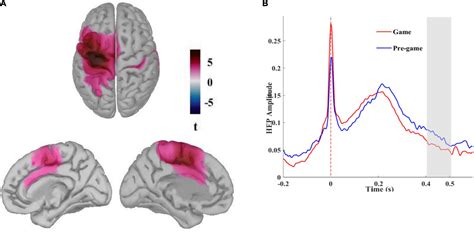 Frontiers Brainheart Interaction And The Experience Of Flow While