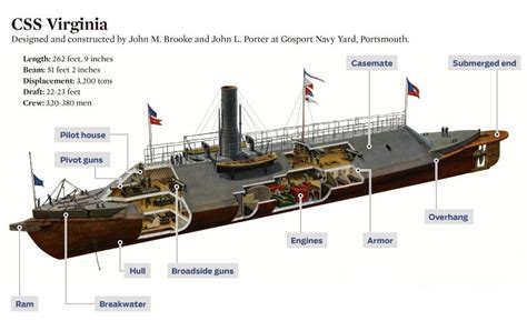 Cutaway Diagram Of The Css Virginia Civil War Ship Civil War Navy