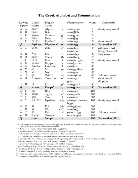 English alphabet pronunciation doesn't change much between english speakers. The Greek Alphabet and Pronunciation Chart Free Download