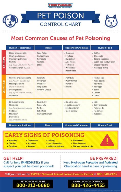 Pet Poison Control Chart Pet Poison Pet Health Pet Emergency