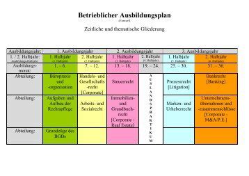 Kundenaufträge sind oft zeitlich begrenzte, überschaubare projekte, die sich selten über mehr. Ausbildungsplan