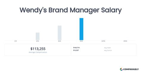 Wendys Manager Salary