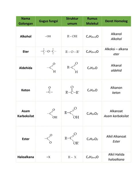 Gugus Fungsi Senyawa Hidrokarbon Materi Kimia Kelas 12 SMA MA Gurune Net