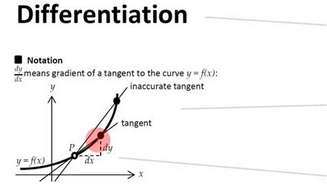 Differentiation Notation Dydx Youtube