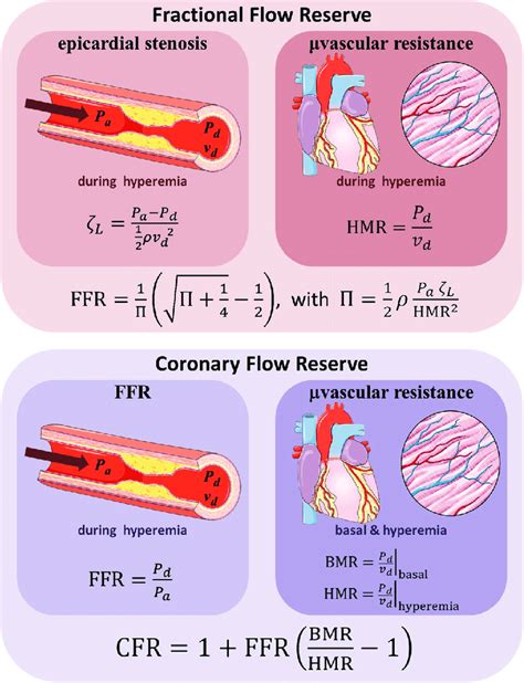 Theoretical Expressions Of Ffr And Cfr Ffr Can Be Expressed As A