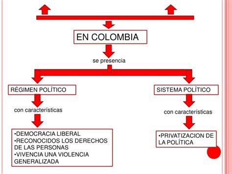 Régimen Y Sistema Político