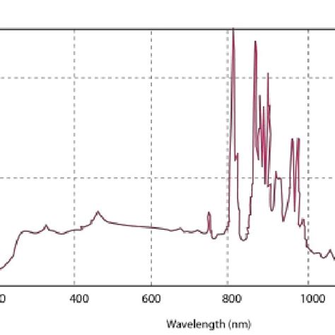 Spectral Distribution For The 300w Xenon Arc Lamp Courtesy Of Iss