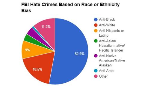 6 Fast Facts About The Fbis New Hate Crime Report