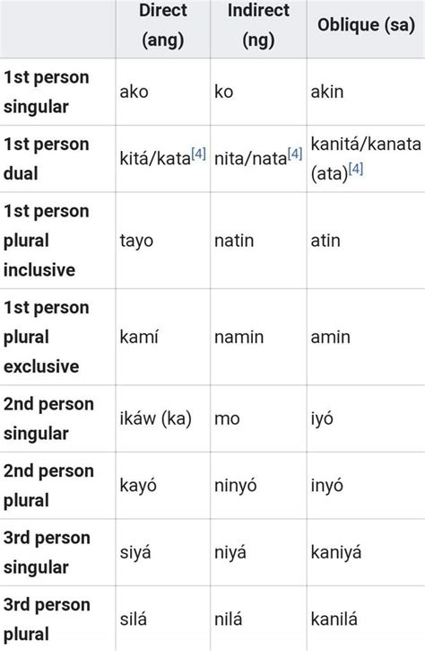 Tagalog Possessive Pronouns Filipino Words Tagalog Words Tagalog Dog