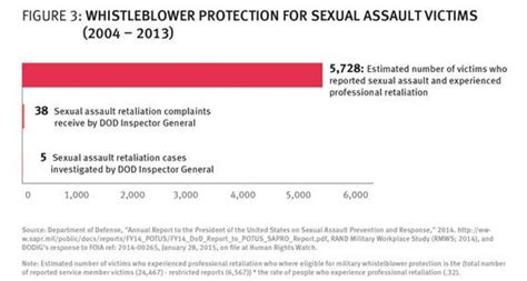 Embattled Retaliation Against Sexual Assault Survivors In The Us