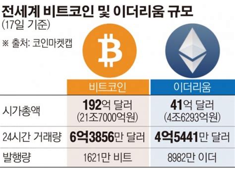 이더리움 기반의 거래 플랫폼인 레이더 릴레이에서 사용자는 지갑에서 바로 암호화폐 거래가 가능합니다. 국내 이더리움 거래량, 비트코인 추월… 일 거래량 2배 이상 ...