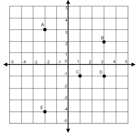 Coordinate Plane Diagram Quizlet