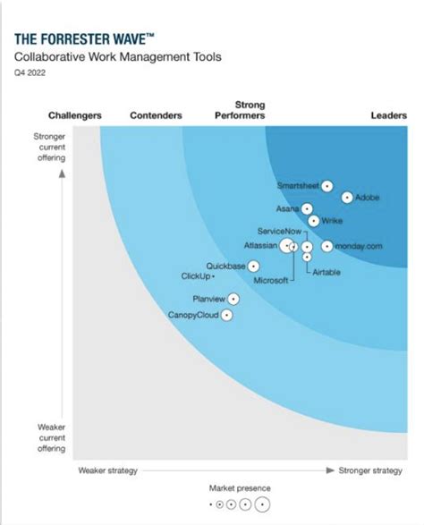 The Best Collaborative Work Management Tools Q4 2022 The Forrester Wave™