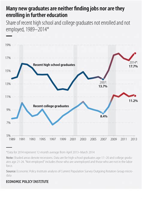 Allen alumni continue to be an integral part of the college's ongoing growth and success. The Weak Economy Is Idling Too Many Recent Graduates ...