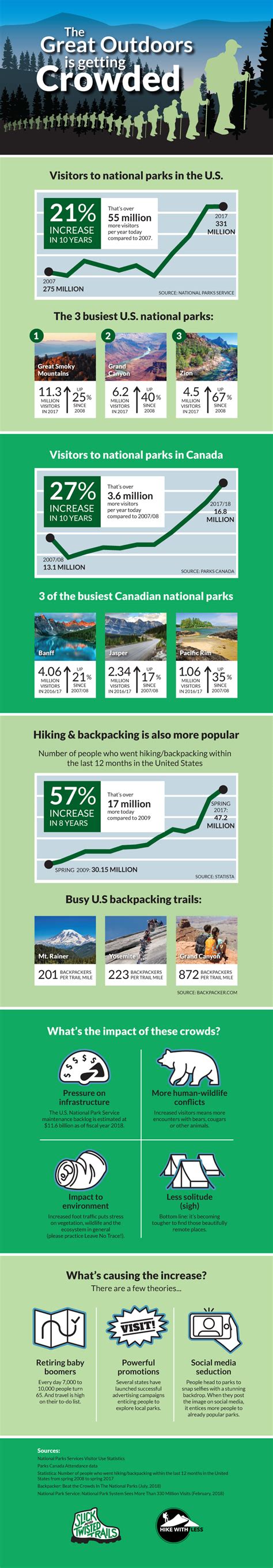The Great Outdoors Is Getting Crowded Infographic Slick And Twisted