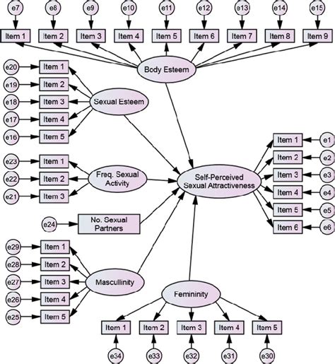 model of self perceived sexual attractiveness download scientific diagram