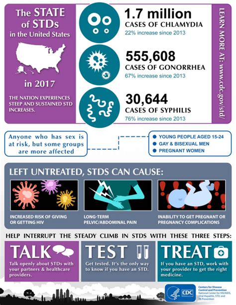 Std Awareness Month 2019 The State Of Stds And The Importance Of Lhds Naccho