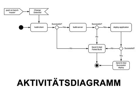 Was ist ein Aktivitätsdiagramm Wissen kompakt t2informatik