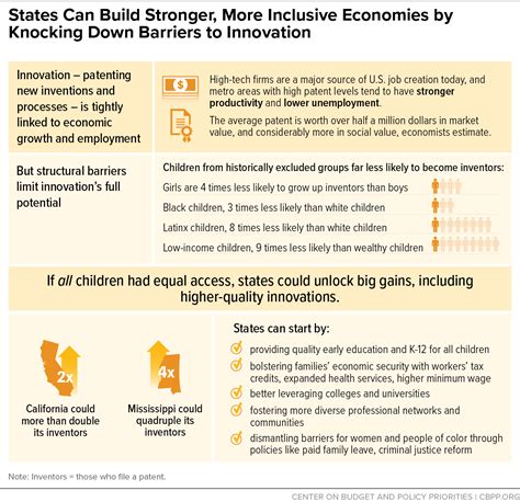 States Can Build Stronger More Inclusive Economies By Knocking Down