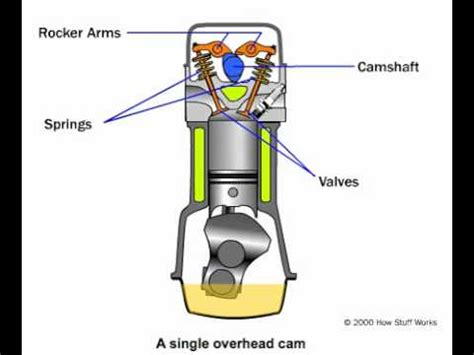 Both sohc and dohc refer to the camshaft alignment of your engine. SOHC Engine - YouTube