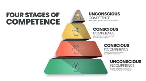 The Four Stages Of Competence Model Innovation Training Design