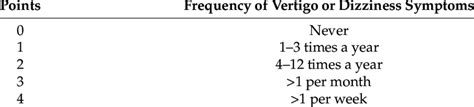 Vertigo Symptom Scale Likert Scale 19 Download Scientific Diagram